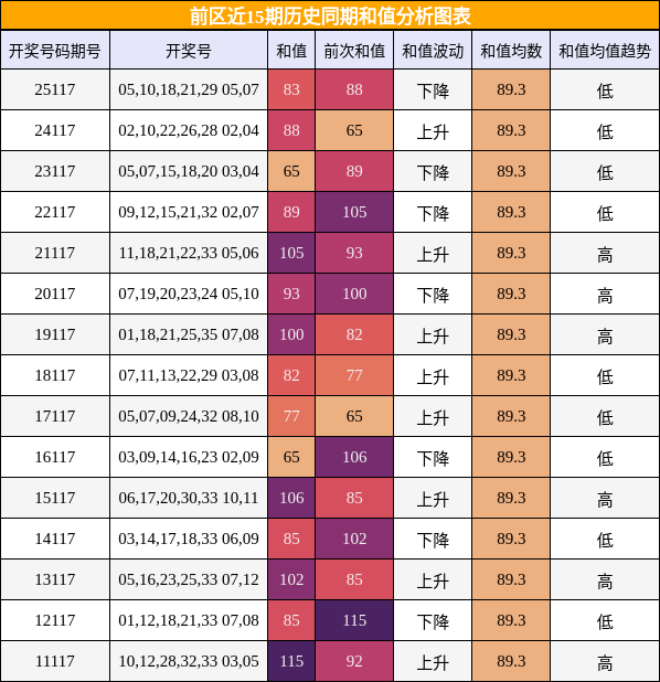 和值分析