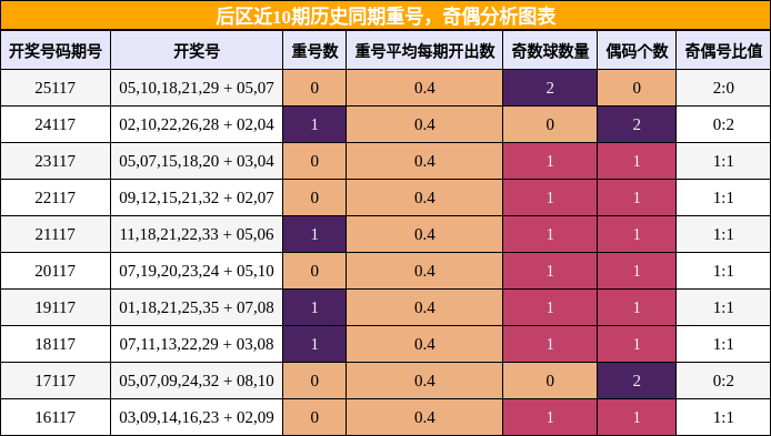 重号分析，奇偶分析