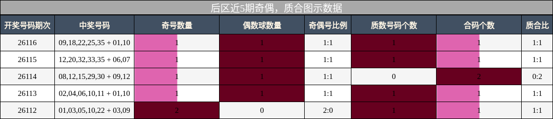 后区近5期奇偶,质合图示数据