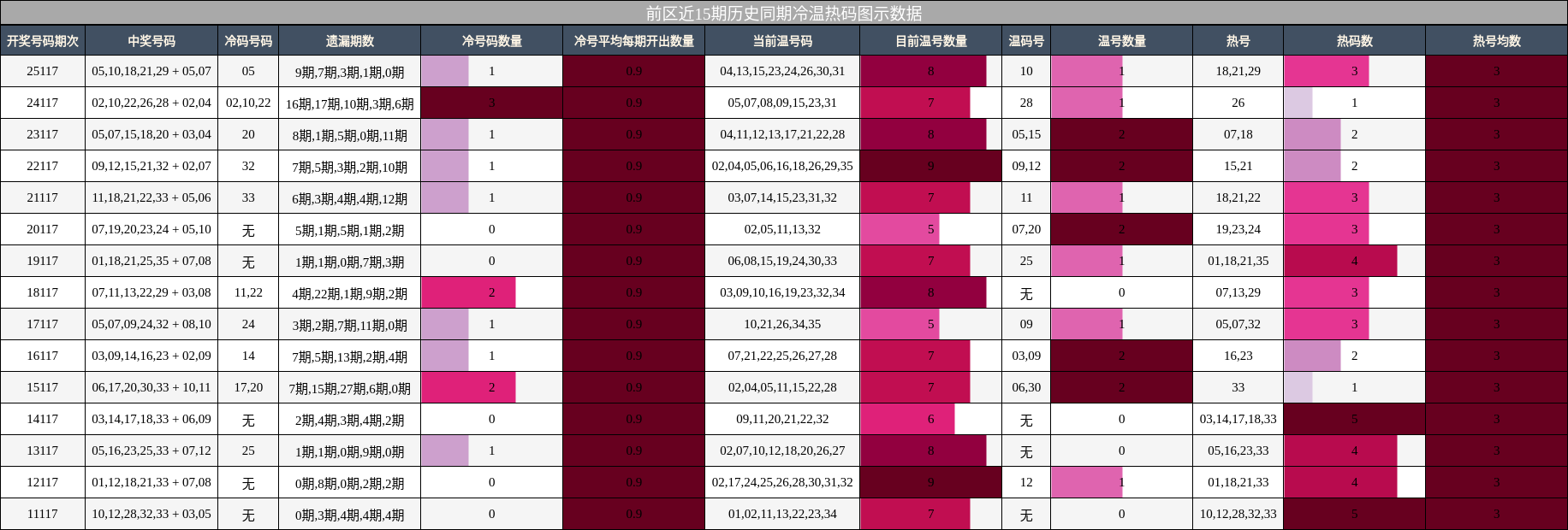 前区近15期历史同期冷温热码图示数据