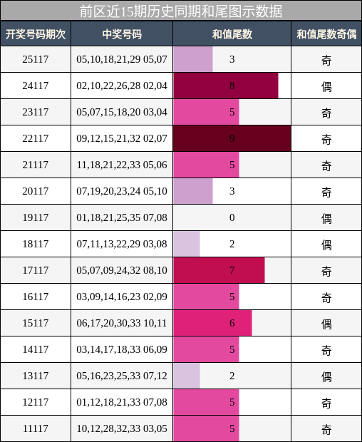 前区近15期历史同期和尾图示数据