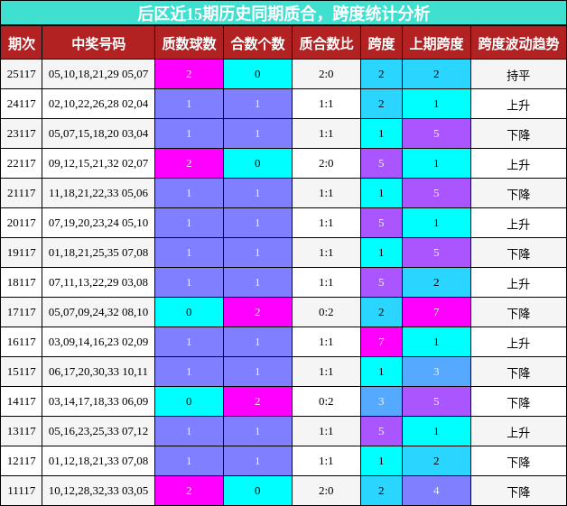 后区近15期历史同期质合，跨度统计分析
