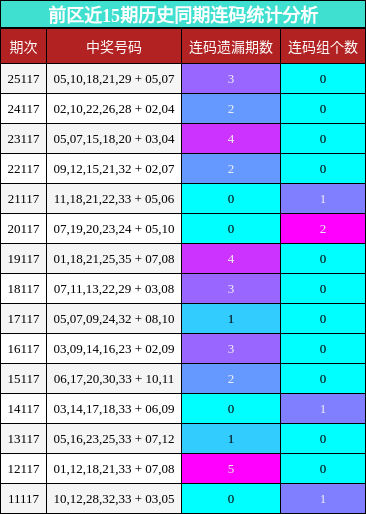 前区近15期历史同期连码统计分析