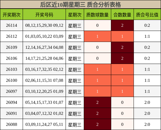 后区近10期星期三 质合分析表格
