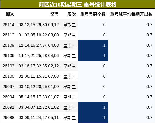 重号分析