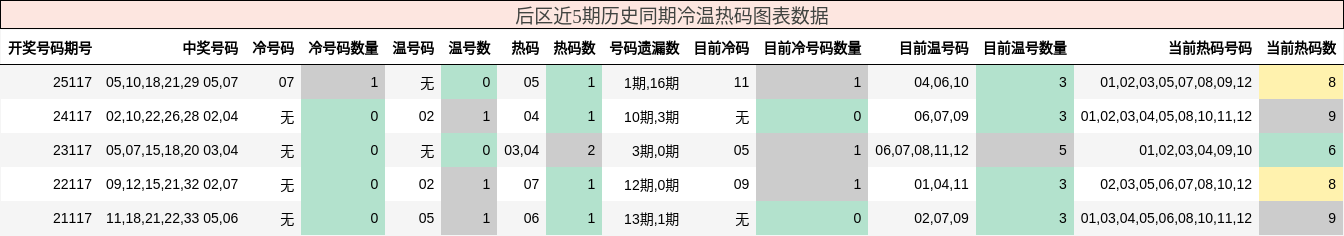后区冷温热码分析