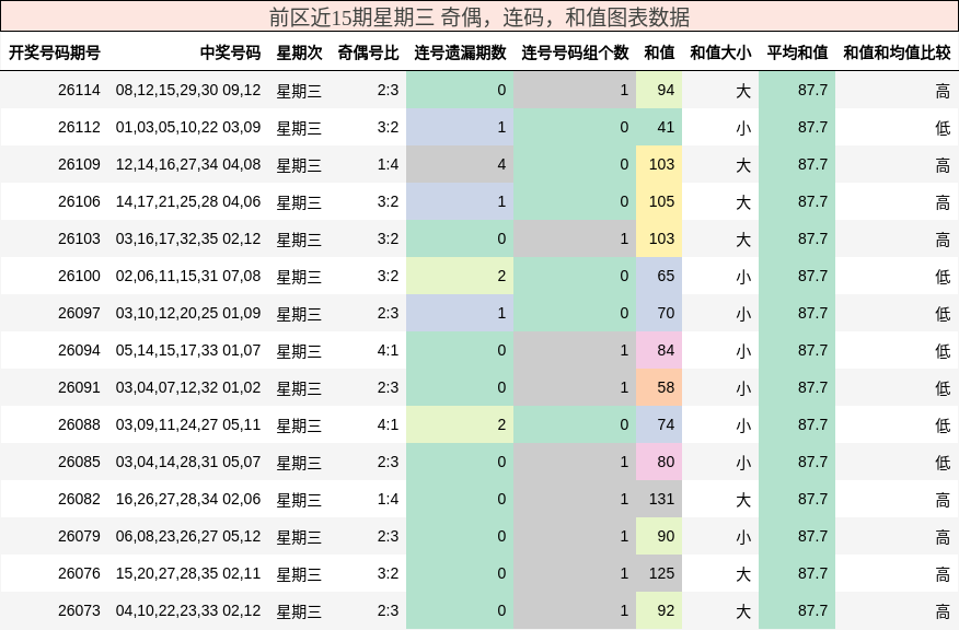 前区奇偶、连码、和值分析