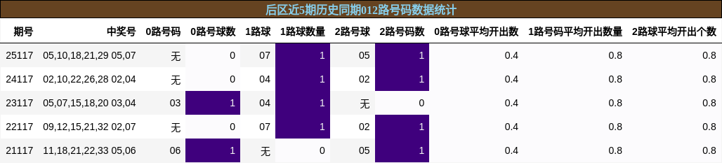 后区012路号码数据统计