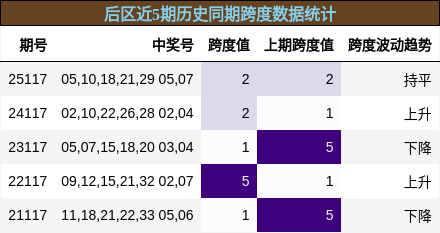 后区跨度数据统计