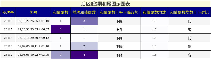 和尾分析