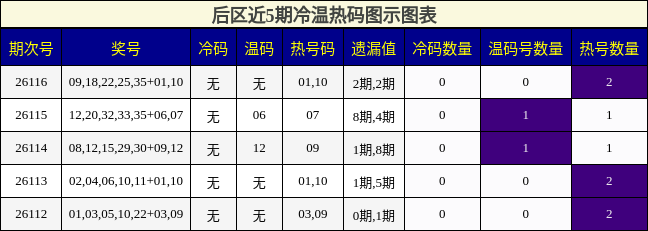 冷温热码分析