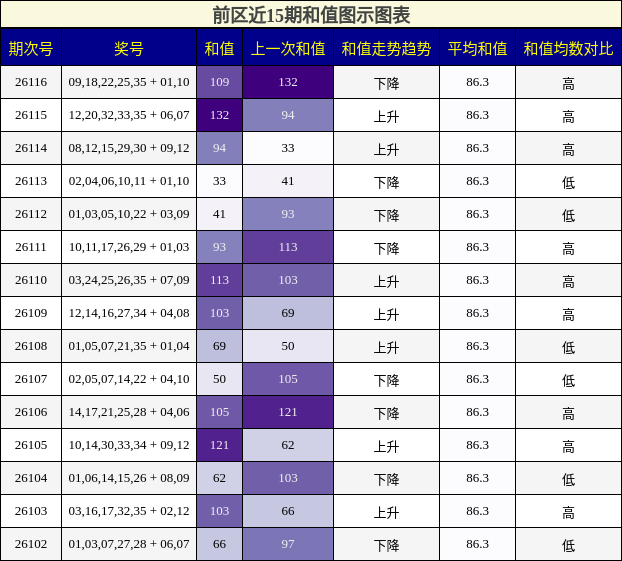 和值分析