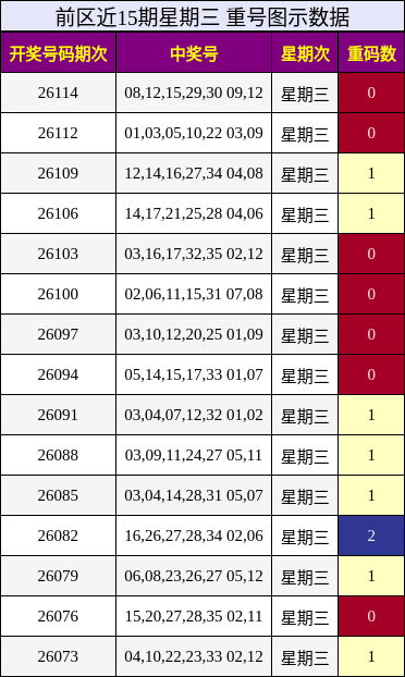 重号分析