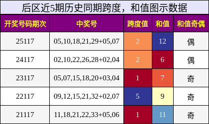跨度分析，和值分析