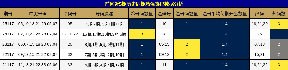 冷温热码分析