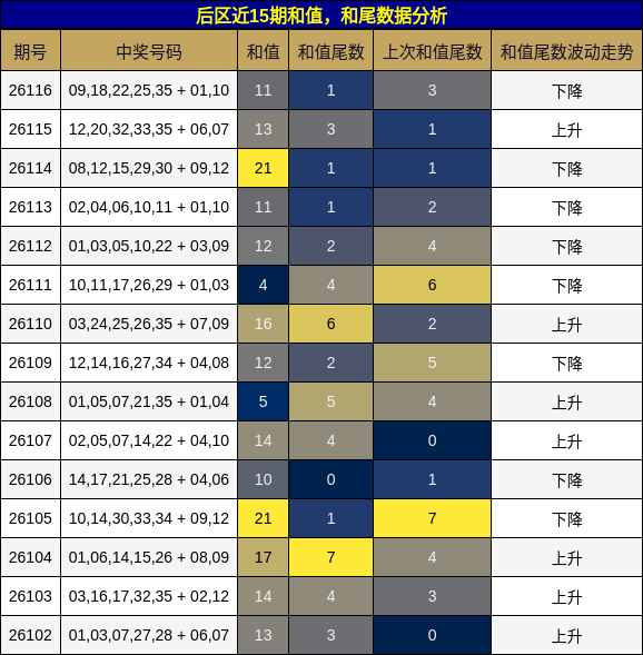和值分析，和尾分析