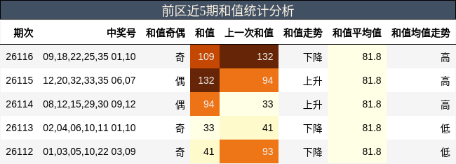 前区近5期和值统计分析