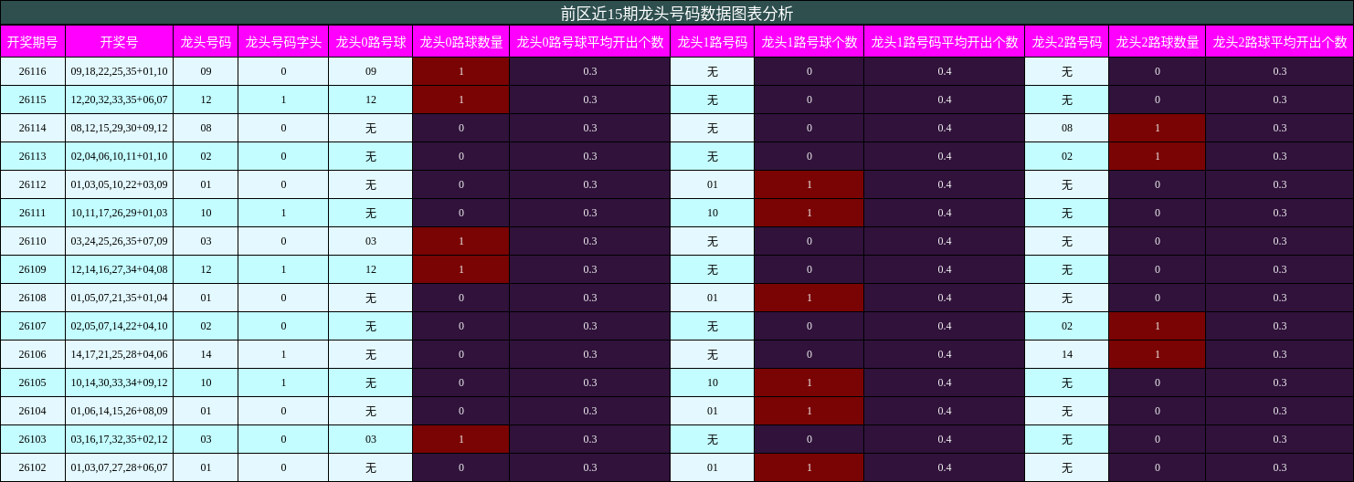 龙头号码分析