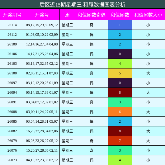 和尾分析