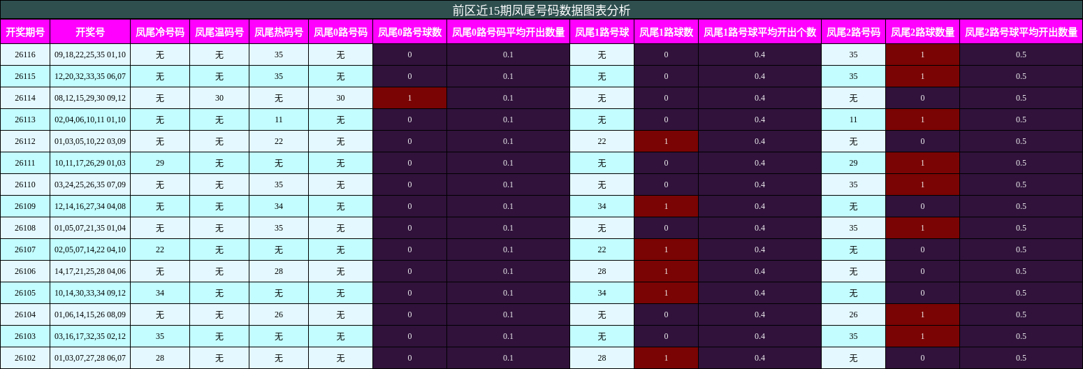 凤尾号码分析