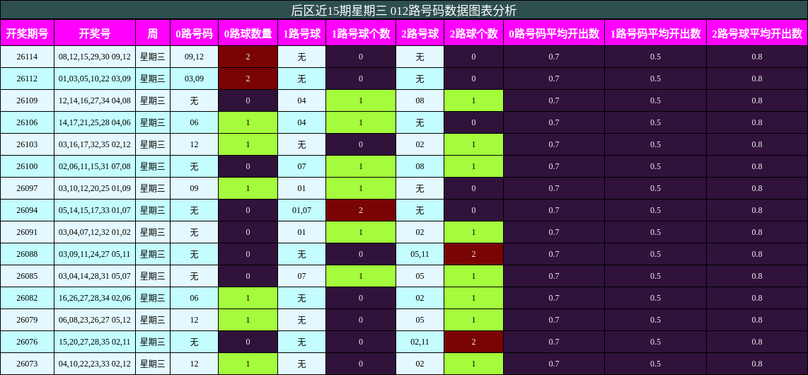 012路号码分析