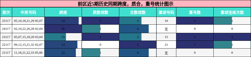 跨度分析,质合分析,重号分析