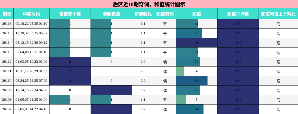 奇偶分析,和值分析