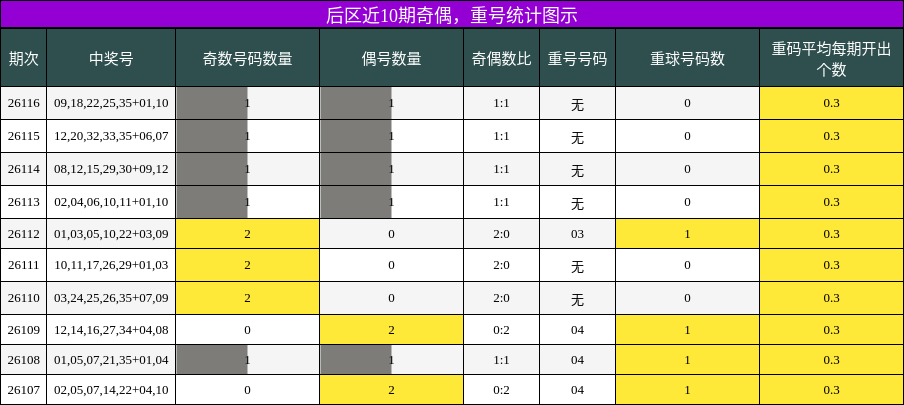 奇偶分析，重号分析
