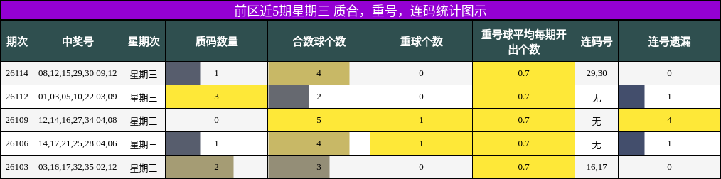 质合分析，重号分析，连码分析