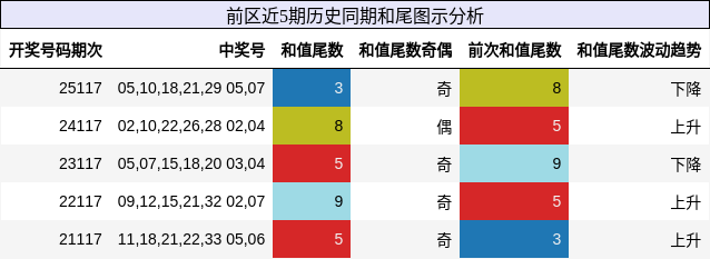 前区近5期历史同期和尾图示分析