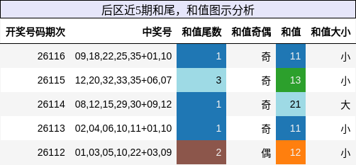 后区近5期和尾，和值图示分析