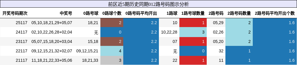 前区近5期历史同期012路号码图示分析