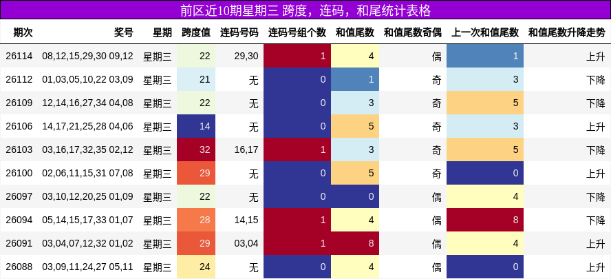 跨度分析,连码分析,和尾分析