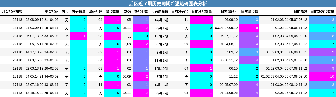 冷温热码分析