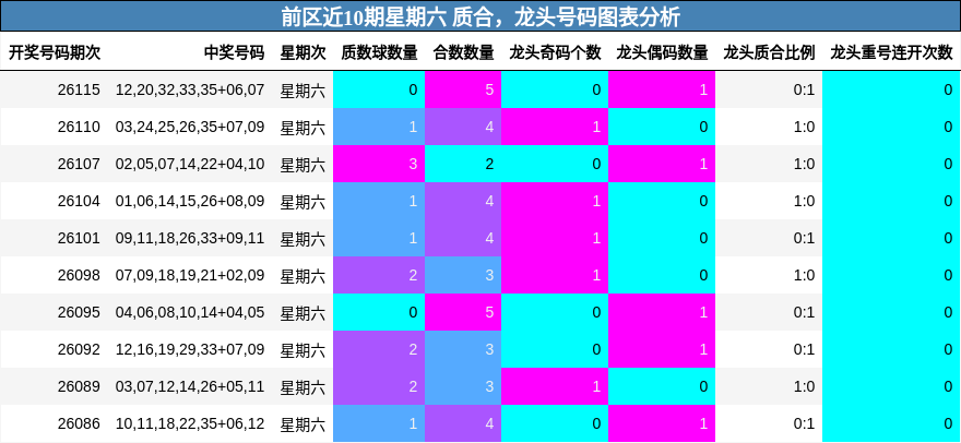 质合分析,龙头号码分析