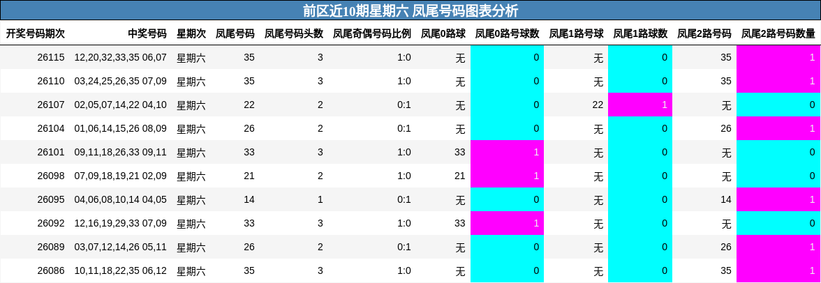 凤尾号码分析