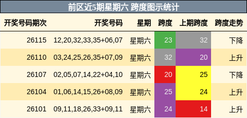 前区近5期星期六 跨度图示统计