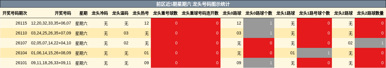 前区近5期星期六 龙头号码图示统计