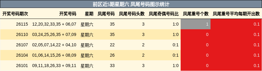 前区近5期星期六 凤尾号码图示统计