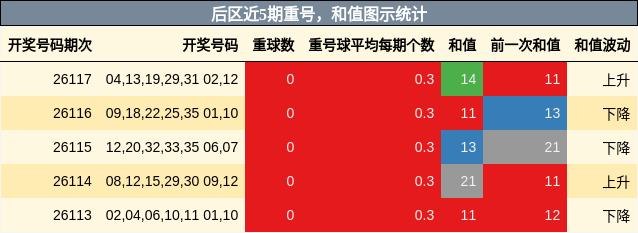 后区近5期重号,和值图示统计