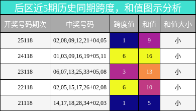 后区近5期历史同期跨度,和值图示分析