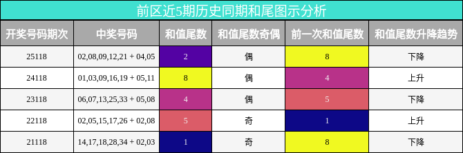前区近5期历史同期和尾图示分析