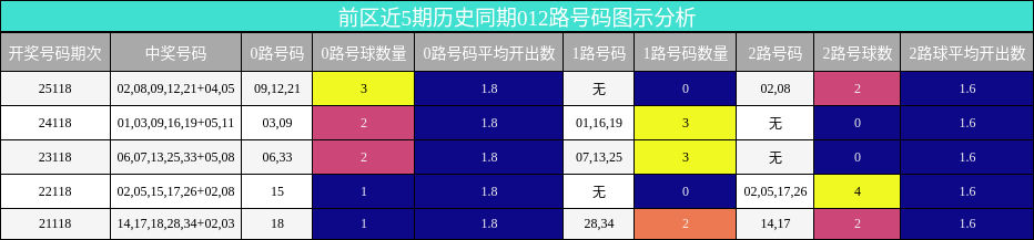 前区近5期历史同期012路号码图示分析