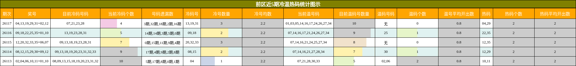 冷温热码分析