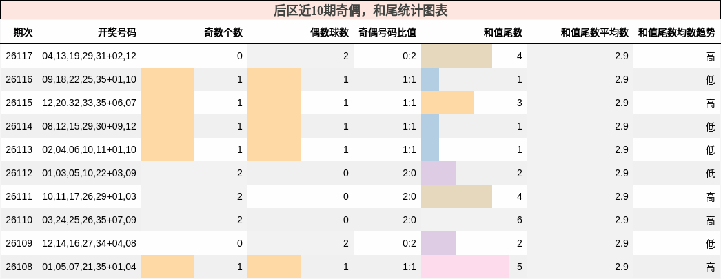 奇偶分析,和尾分析