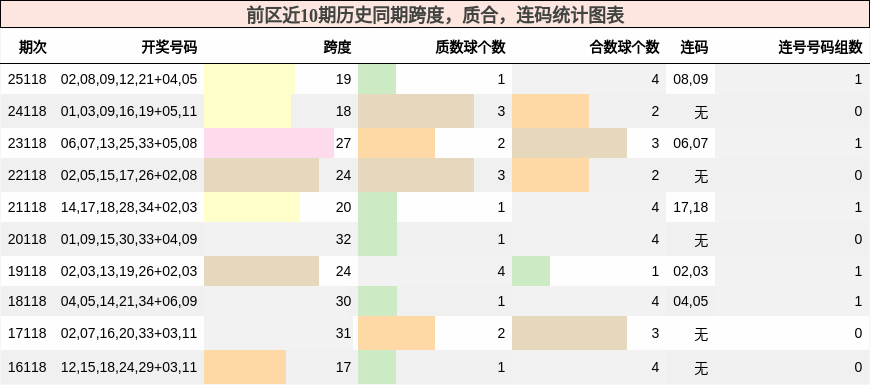 跨度分析,质合分析,连码分析