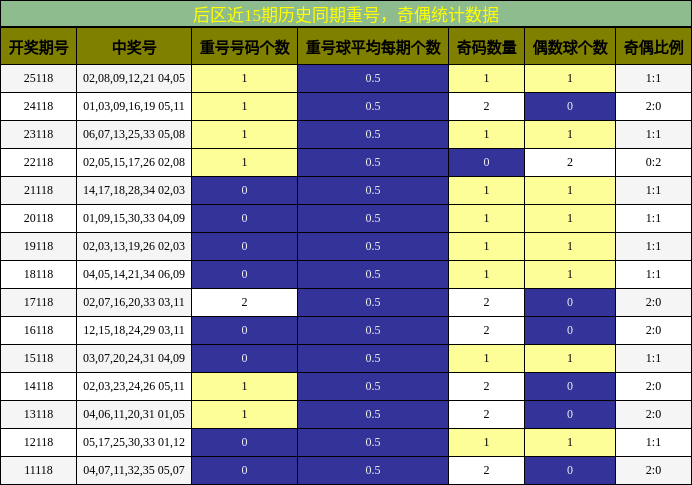 后区近15期历史同期重号，奇偶统计数据