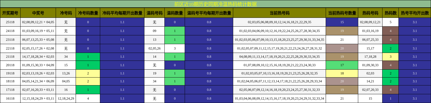 前区近10期历史同期冷温热码统计数据