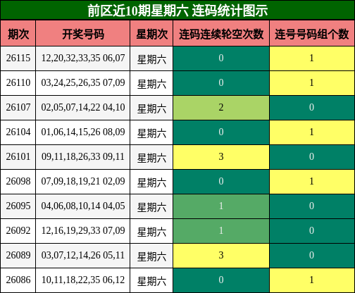 前区近10期星期六 连码统计图示