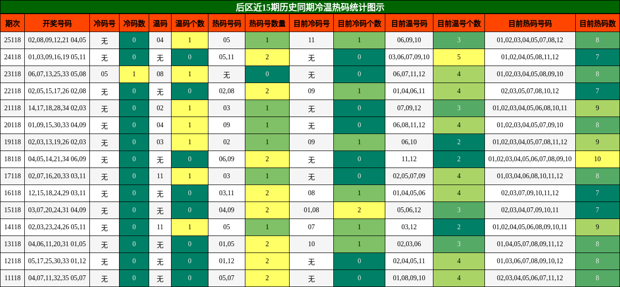 后区近15期历史同期冷温热码统计图示